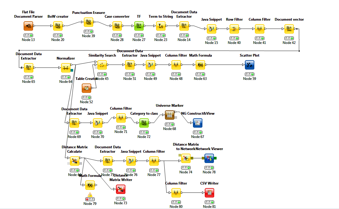 The KNIME workflow that I used to do the analysis.