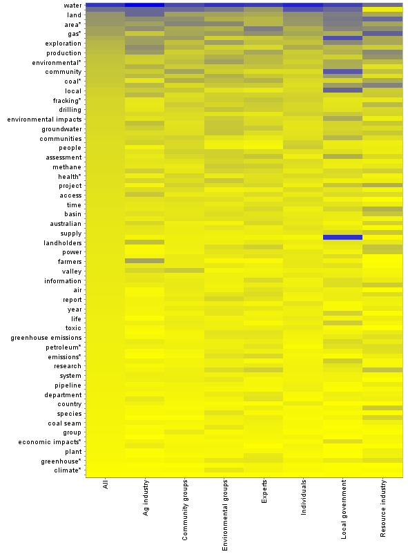 A heatmap showing how frequently each concept appears in each group of submissions
