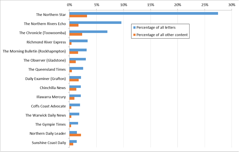 Figure 12. The 15 newspapers with the most letters in the corpus. The top few account for a disproportionate share of letters in the corpus compared to other content.