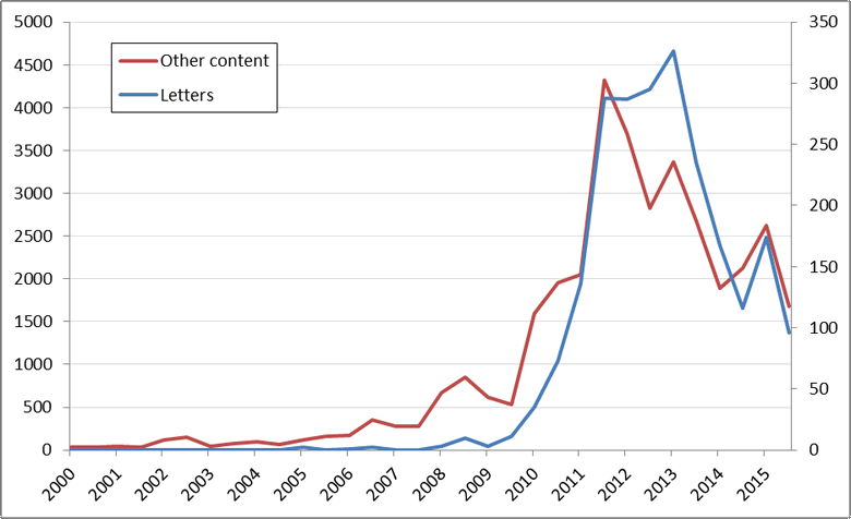 Figure 4. The volume of letters and other content over time.