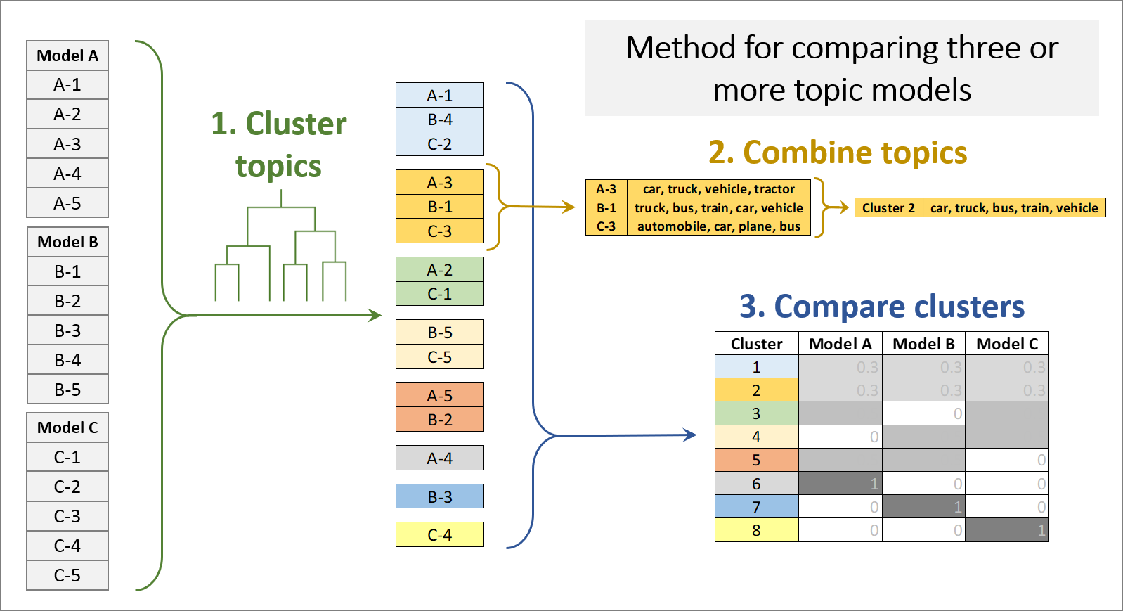 What Do My (Online) Friends Think? A Topic Modeling Approach to